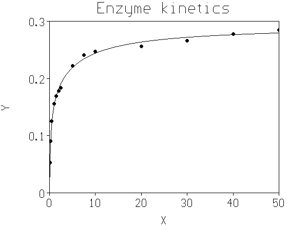 Activite enzymatique